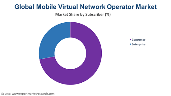 Understanding the Global Mobile Virtual Network Operator Market